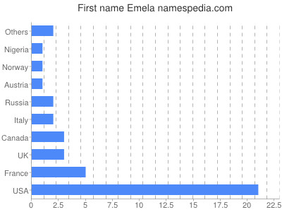 Given name Emela