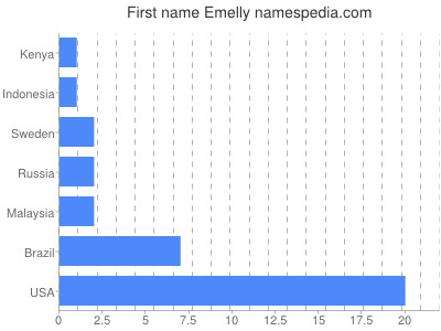 Given name Emelly