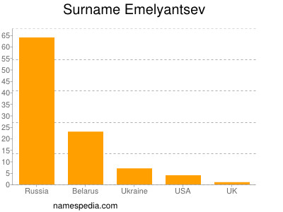 Surname Emelyantsev