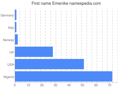 Given name Emenike