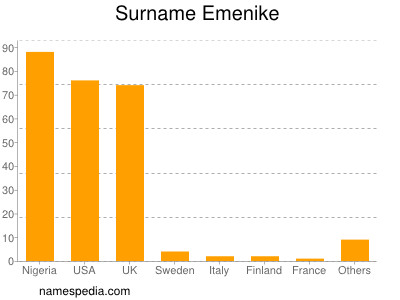 Surname Emenike