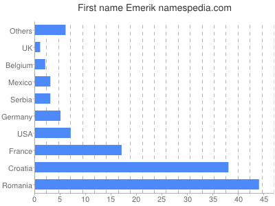 Given name Emerik