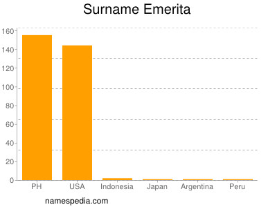 Surname Emerita