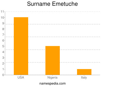 Surname Emetuche