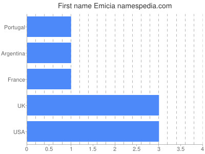 Given name Emicia