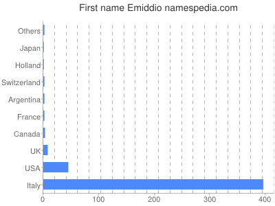 Given name Emiddio