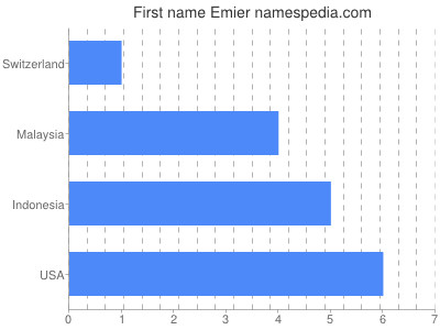 Given name Emier