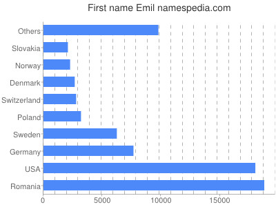 Given name Emil