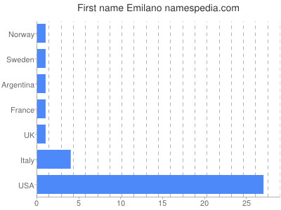 Given name Emilano