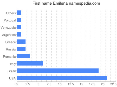 Given name Emilena