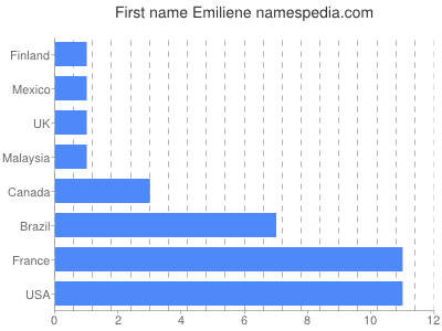 Given name Emiliene
