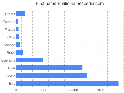 Given name Emilio
