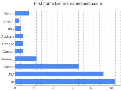 Given name Emilios