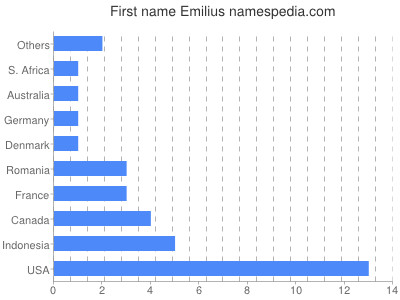 Given name Emilius