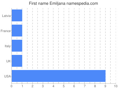 Given name Emiljana