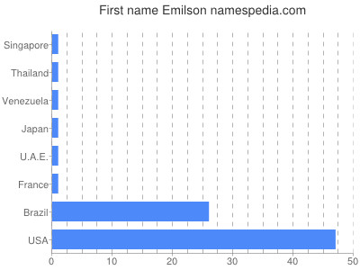 Given name Emilson