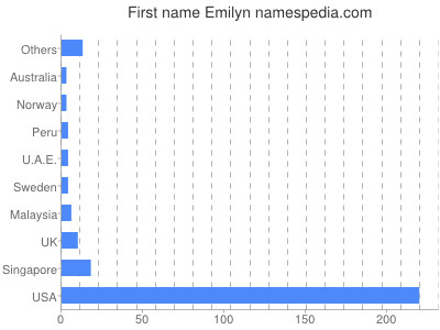 Given name Emilyn