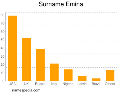 Surname Emina