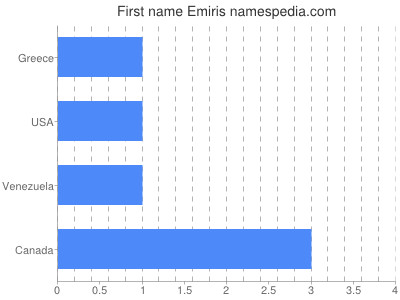 Given name Emiris