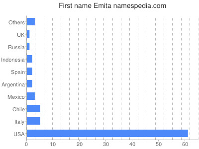 Given name Emita