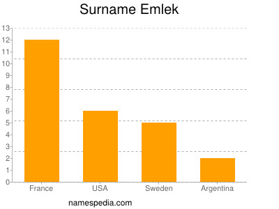 Surname Emlek