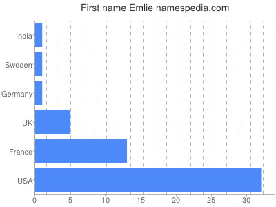 Given name Emlie