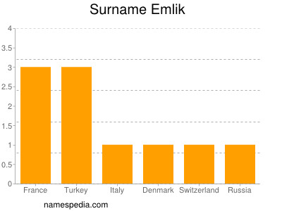 Surname Emlik