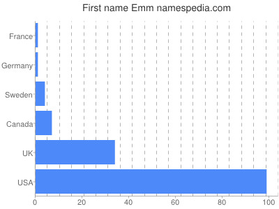 Given name Emm
