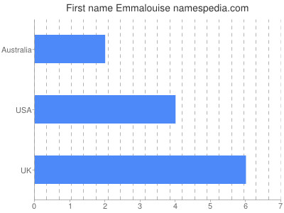 Given name Emmalouise