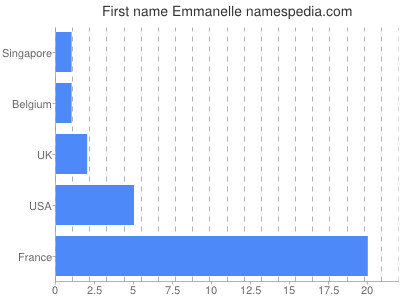 Given name Emmanelle