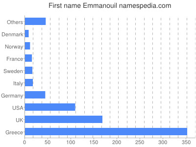 Given name Emmanouil