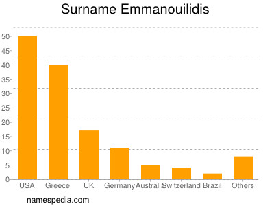 Surname Emmanouilidis