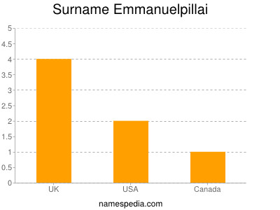 Surname Emmanuelpillai