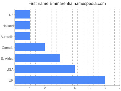 Given name Emmarentia