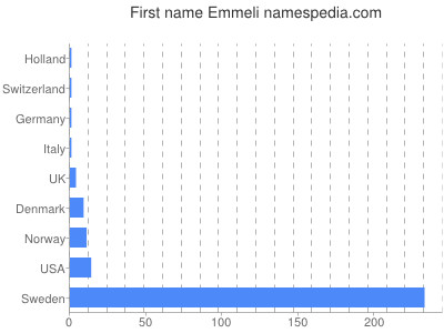 Given name Emmeli