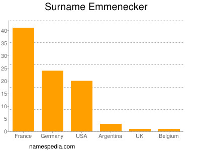 Surname Emmenecker