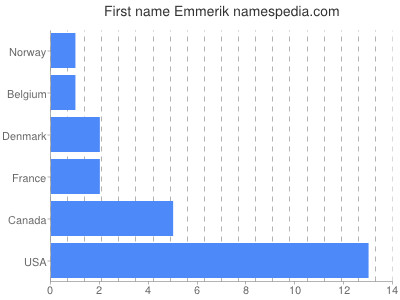 Given name Emmerik