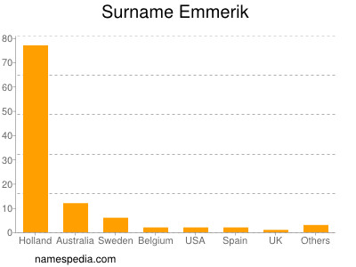 Surname Emmerik