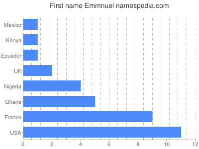 Given name Emmnuel