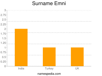 Surname Emni