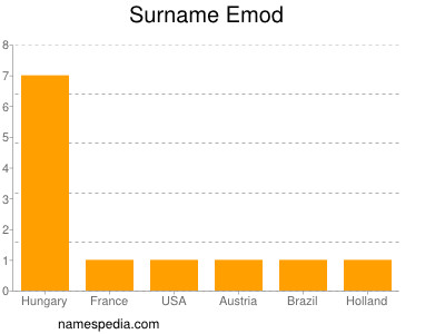 Surname Emod