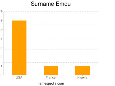 Surname Emou