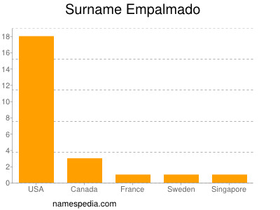 Surname Empalmado