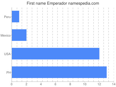Given name Emperador