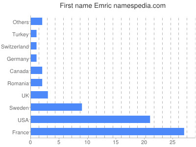 Given name Emric