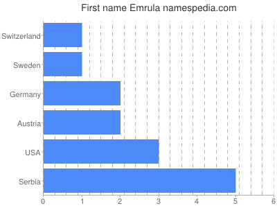 Given name Emrula