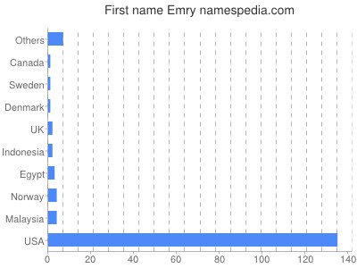 Given name Emry