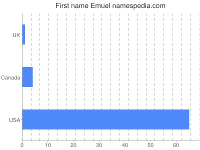 Given name Emuel