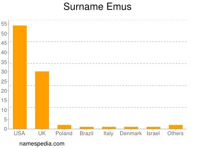 Surname Emus