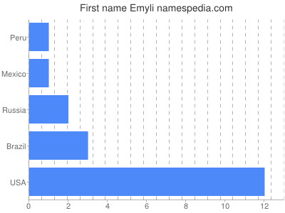 Given name Emyli